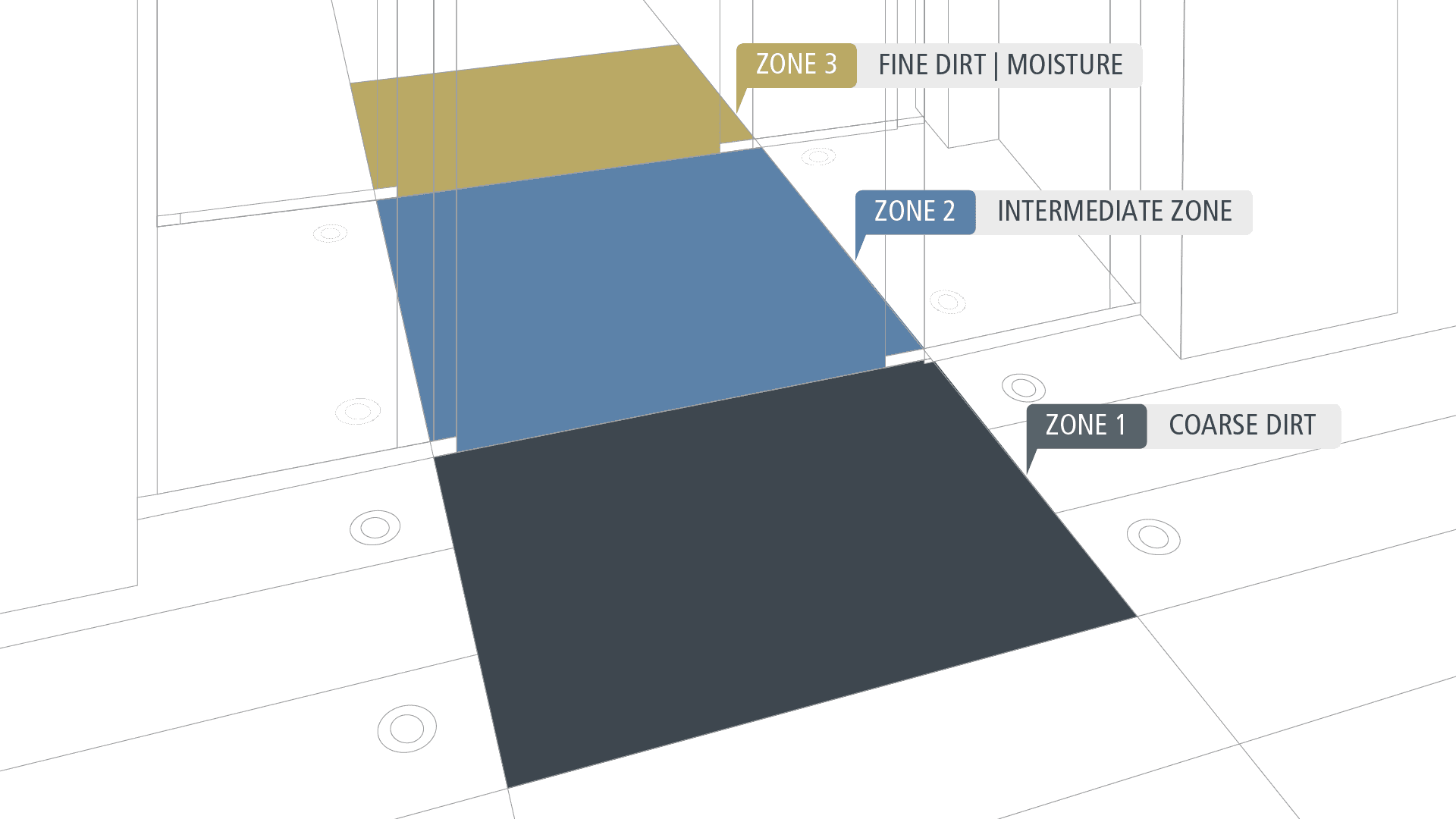 Three different Clean-off zones